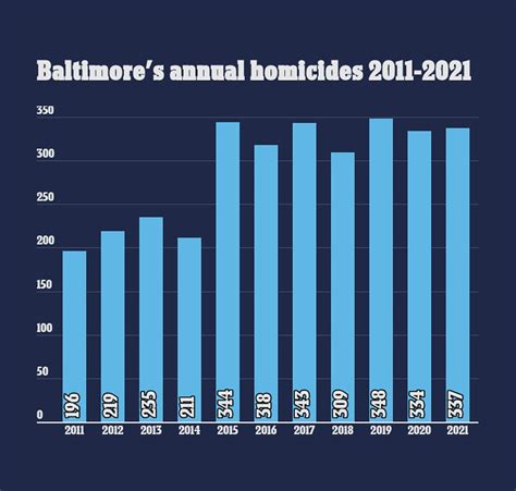 murder rate in baltimore 2022